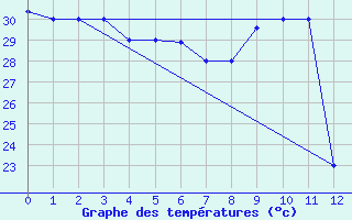 Courbe de tempratures pour Cotonou