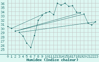 Courbe de l'humidex pour Figari (2A)