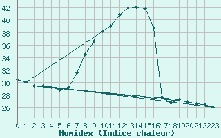 Courbe de l'humidex pour Lerida (Esp)