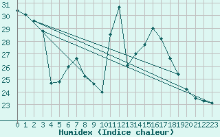 Courbe de l'humidex pour Locarno (Sw)