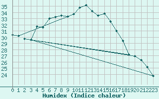 Courbe de l'humidex pour Figari (2A)