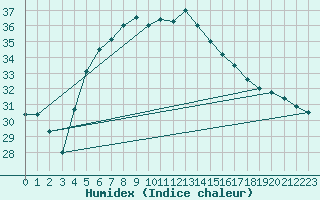 Courbe de l'humidex pour Bet Dagan