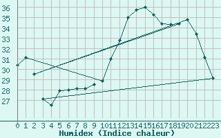 Courbe de l'humidex pour Gourdon (46)