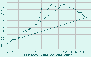 Courbe de l'humidex pour Jabalpur