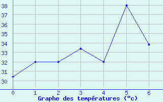 Courbe de tempratures pour Masbate