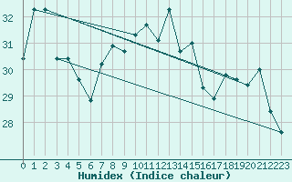 Courbe de l'humidex pour Gioia Del Colle