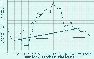 Courbe de l'humidex pour Pisa / S. Giusto