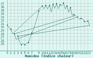 Courbe de l'humidex pour Malaga / Aeropuerto