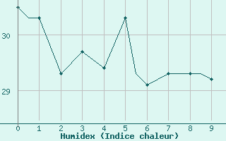 Courbe de l'humidex pour Juan Santamaria