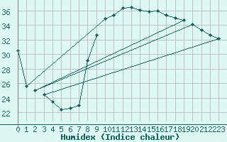 Courbe de l'humidex pour Hyres (83)