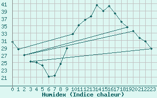 Courbe de l'humidex pour Le Luc - Cannet des Maures (83)