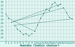 Courbe de l'humidex pour Jan (Esp)