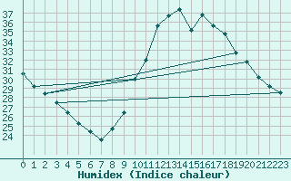 Courbe de l'humidex pour Millau (12)