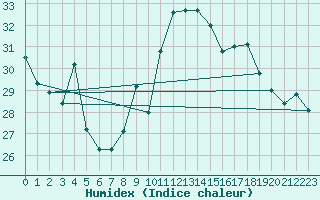 Courbe de l'humidex pour Le Bourget (93)