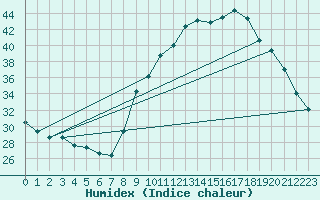 Courbe de l'humidex pour Carpentras (84)