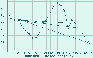 Courbe de l'humidex pour Montredon des Corbires (11)