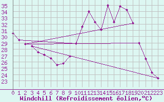 Courbe du refroidissement olien pour Bordeaux (33)