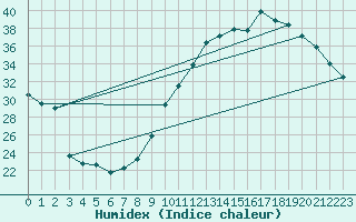 Courbe de l'humidex pour Castres-Nord (81)