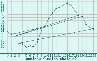 Courbe de l'humidex pour Malbosc (07)