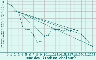 Courbe de l'humidex pour Ble / Mulhouse (68)