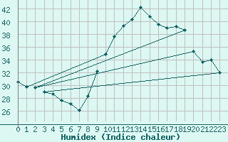 Courbe de l'humidex pour Roujan (34)