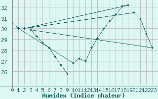 Courbe de l'humidex pour Cabestany (66)