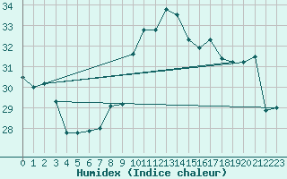 Courbe de l'humidex pour Nice (06)