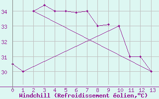 Courbe du refroidissement olien pour Subic Bay Weather Station