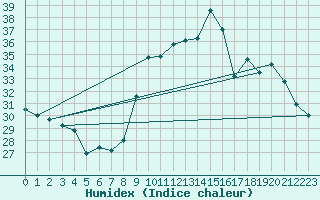 Courbe de l'humidex pour Puissalicon (34)