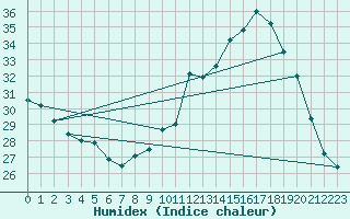 Courbe de l'humidex pour Sain-Bel (69)