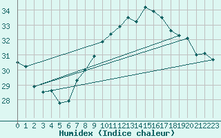 Courbe de l'humidex pour Cap Ferrat (06)