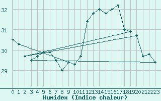 Courbe de l'humidex pour Leucate (11)