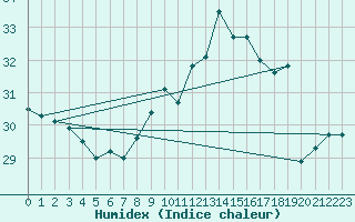 Courbe de l'humidex pour Cap Bar (66)