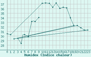 Courbe de l'humidex pour Al Hoceima