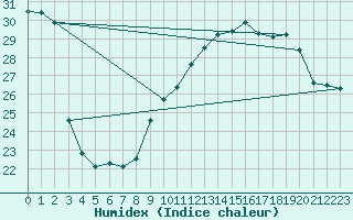 Courbe de l'humidex pour Dole-Tavaux (39)