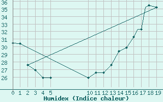 Courbe de l'humidex pour Pereira / Matecana