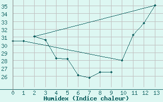 Courbe de l'humidex pour Itapetinga