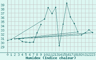 Courbe de l'humidex pour Cap Mele (It)