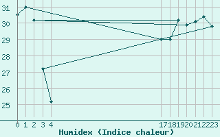 Courbe de l'humidex pour le bateau BATFR24