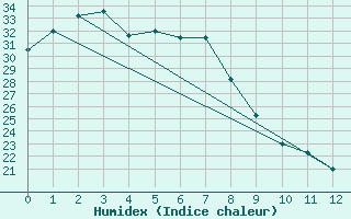 Courbe de l'humidex pour Winton