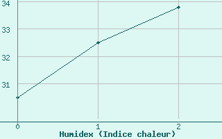 Courbe de l'humidex pour Lake Julius