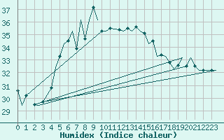 Courbe de l'humidex pour Akrotiri