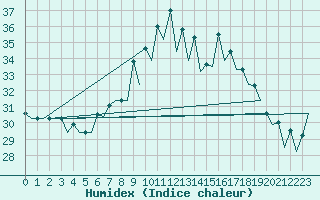 Courbe de l'humidex pour Ibiza (Esp)