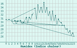 Courbe de l'humidex pour San Sebastian (Esp)