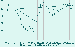 Courbe de l'humidex pour Djerba Mellita