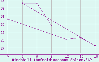 Courbe du refroidissement olien pour Sanhu Dao