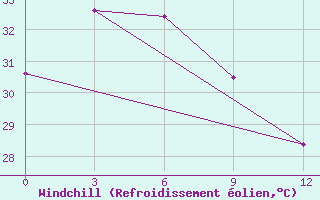 Courbe du refroidissement olien pour Surigao