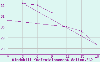 Courbe du refroidissement olien pour Daet