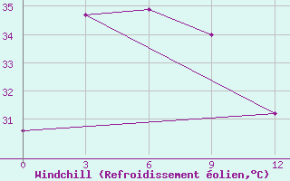 Courbe du refroidissement olien pour Truong Sa