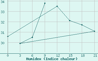 Courbe de l'humidex pour Levitha